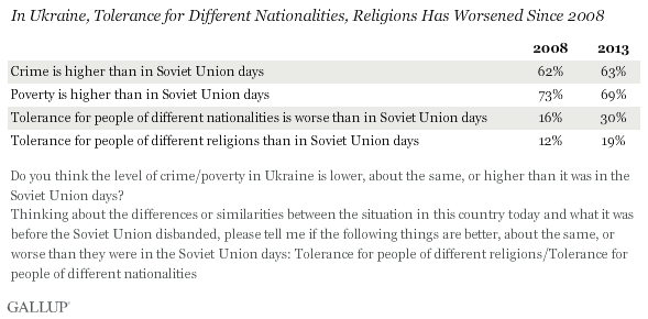 Tolerance for different nationalities, religions has worsened since 2008