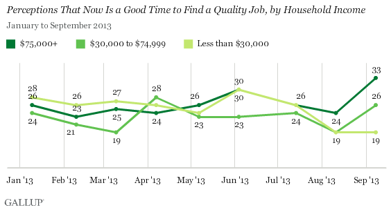 Trend: Perceptions That Now Is a Good Time to Find a Quality Job, by Household Income