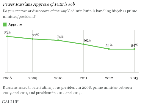 approval of putin.png
