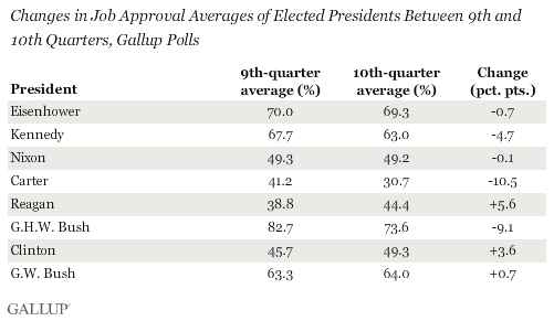 Changes in Job Approval Averages of Elected Presidents Between 9th and 10th Quarters, Gallup Polls