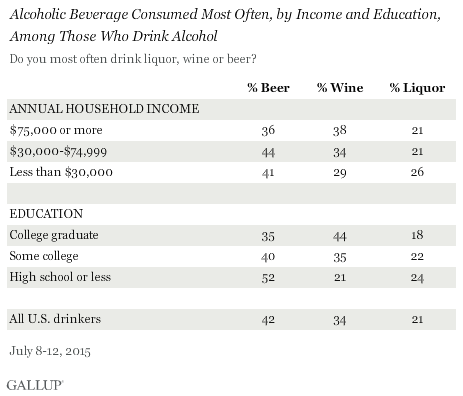 Alcoholic Beverage Consumed Most Often, by Income and Education, Among Those Who Drink Alcohol