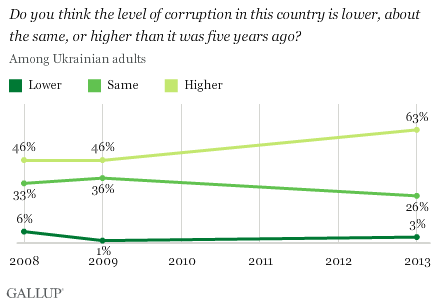 Do you think the level of corruption in this country is lower, about the same, or higher than it was five years ago?