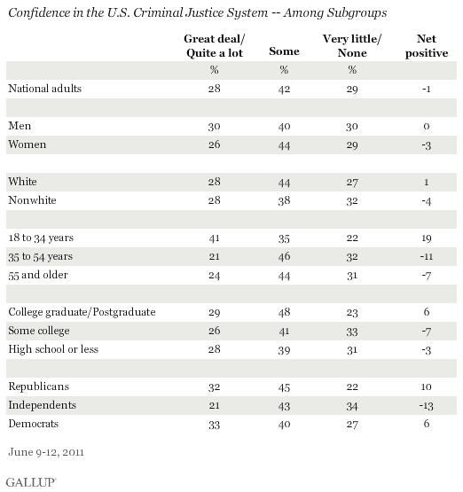 Confidence in the U.S. Criminal Justice System, Among Subgroups, June 2011
