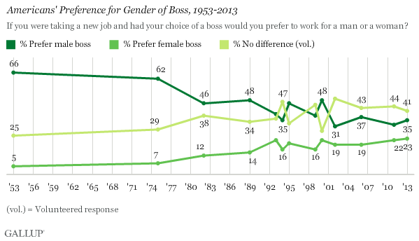Americans' Preference for Gender of Boss, 1953-2013