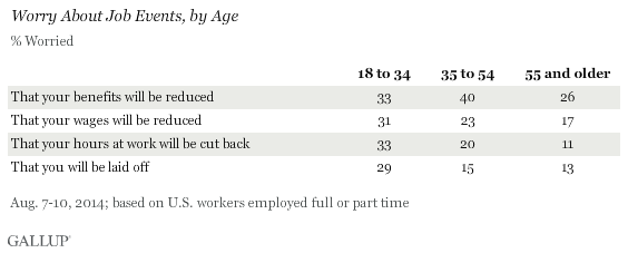 Worry About Job Events, by Age, August 2014