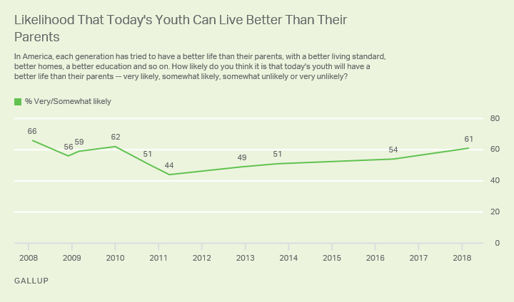 Likelihood That Today's Youth Can Live Better Than Their Parents.