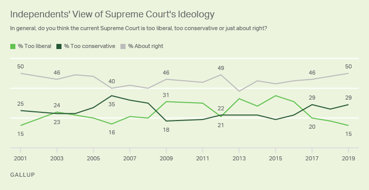 Line graph. U.S. political independents’ views of the Supreme Court’s ideology.