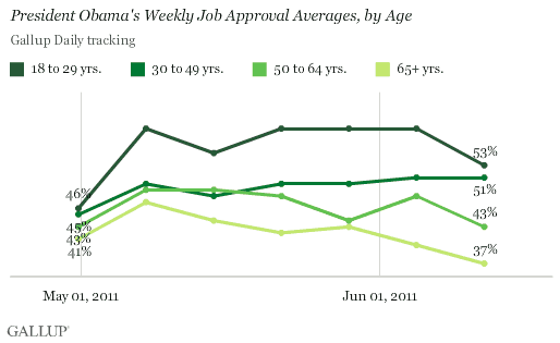 Late April-Mid-June Trend: President Obama's Weekly Job Approval Averages, by Age