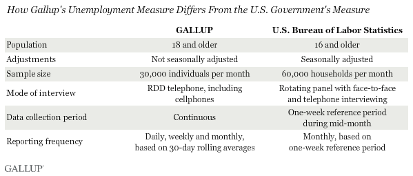 Gallup and BLS Measurement Differences