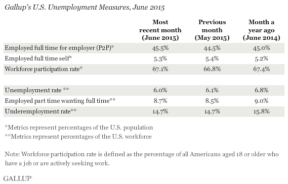 Gallup's U.S. Unemployment Measures, June 2015