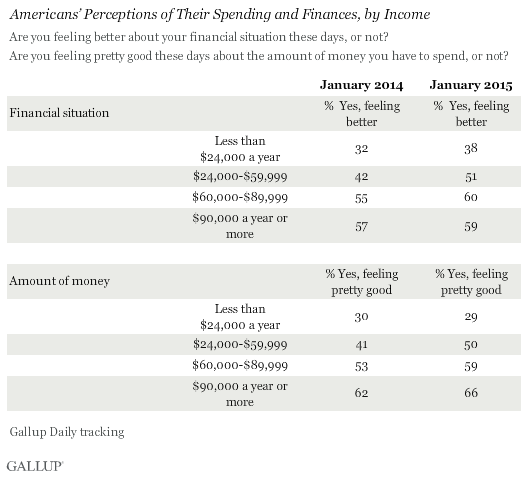 Americans’ Perceptions of Their Spending and Finances, by Income