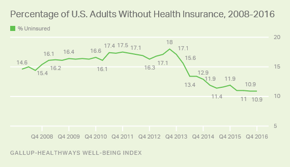Percentage of U.S. Adults Without Health Insurance, 2008-2016