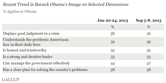 Recent Trend in Barack Obama’s Image on Selected Dimensions