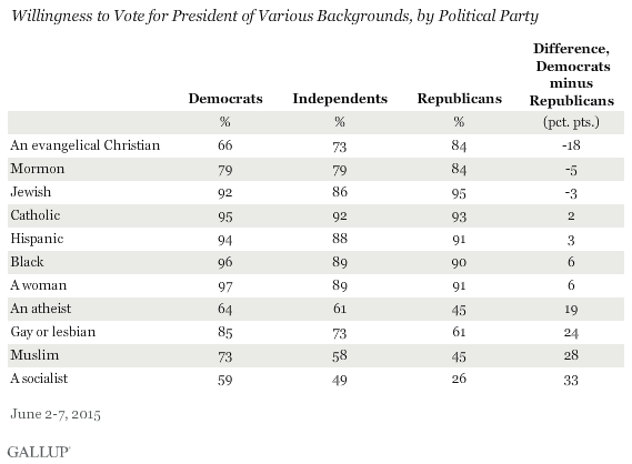 Willingness to Vote for President of Various Backgrounds, by Political Party, June 2015