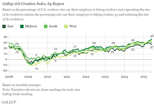Gallup Job Creation Index, by Region
