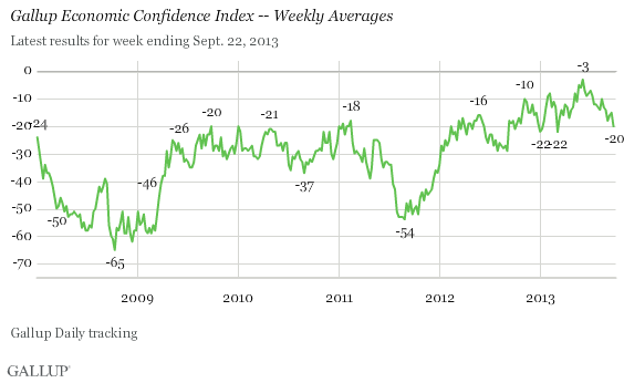 Gallup Economic Confidence Index -- Weekly Averages, 2008-2013