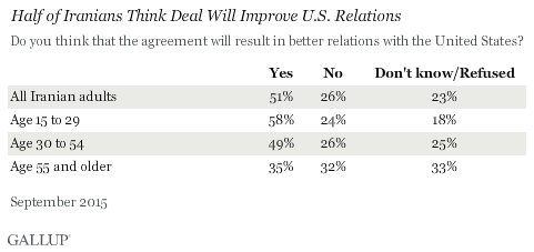 Half of Iranians Think Deal Will Improve U.S. Relations