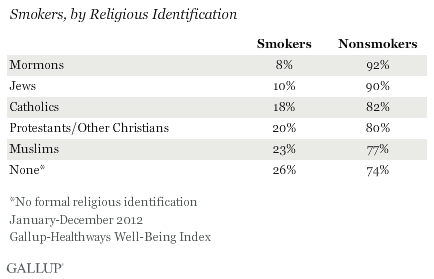 Smokers, by Religious Identification, January-December 2012