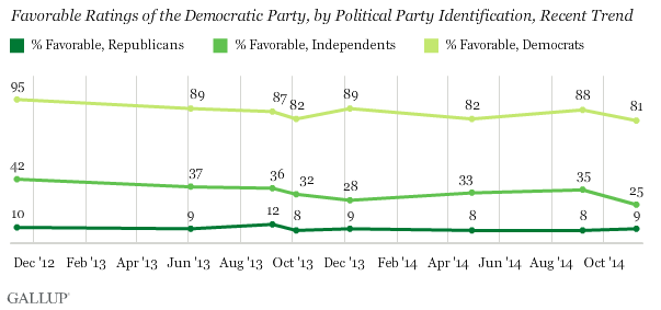Favorable Ratings of the Democratic Party, by Political Party Identification, Recent Trend