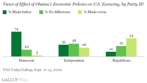 Views of Effect of Obama's Economic Policies on U.S. Economy, by Party ID