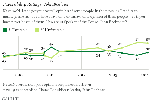 Trend: Favorability Ratings, John Boehner