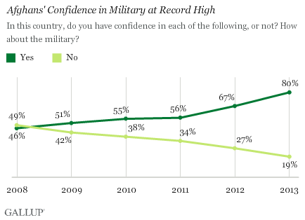 Afghans' confidence in their military