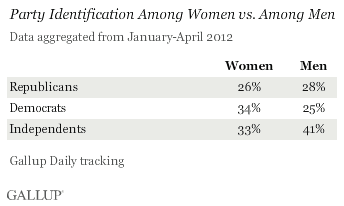 Party Identification Among Women vs. Among Men, January-April 2012