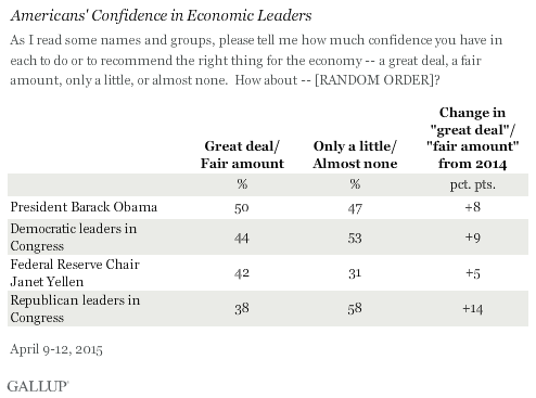 Americans' Confidence in Economic Leaders, April 2015