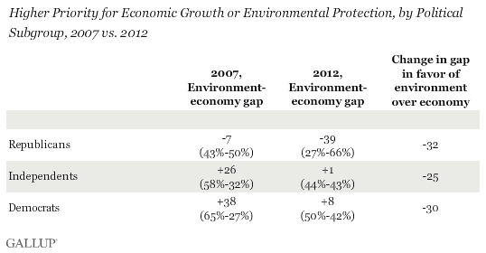 Higher Priority: Economic Growth or Environmental Protection, by Political Subgroup, 2007 vs. 2012