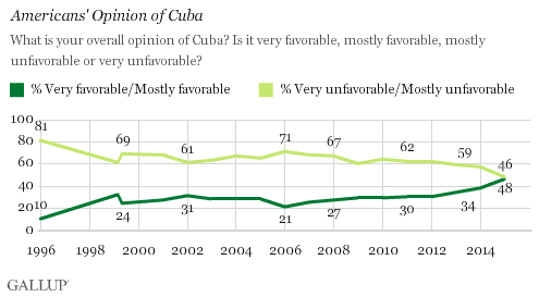 Americans' opinion of Cuba