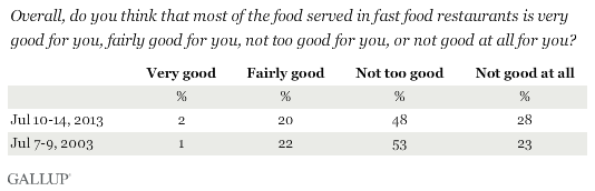Trend: Overall, do you think that most of the food served in fast food restaurants is very good for you, fairly good for you, not too good for you, or not good at all for you? 