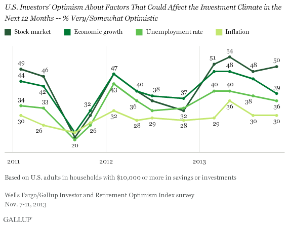U.S. Investors' Optimism About Factors that could Affect the Investment Climate