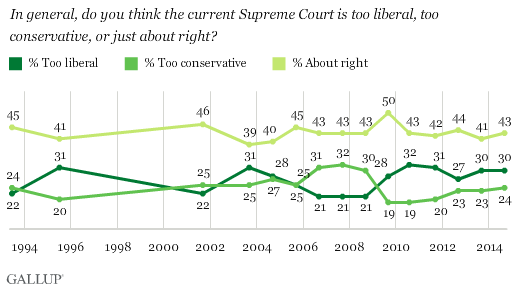Trend: In general, do you think the current Supreme Court is too liberal, too conservative, or just about right?