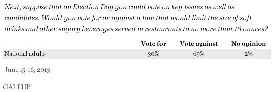 Next, suppose that on Election Day you could vote on key issues as well as candidates. Would you vote for or against a law that would limit the size of soft drinks and other sugary beverages served in restaurants to no more than 16 ounces? June 2013 results