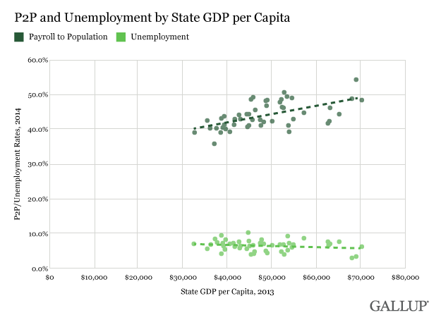 P2P scatter plot and per capita GDP