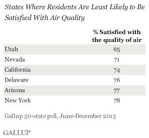 States Whose Residents Are Least Likely to Be Satisfied With Air Quality