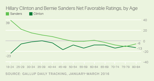 Hillary Clinton and Bernie Sanders Net Favorable Ratings, by Age, January-March 2016