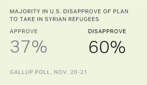 Majority in U.S. Disapprove of Plan to Take In Syrian Refugees