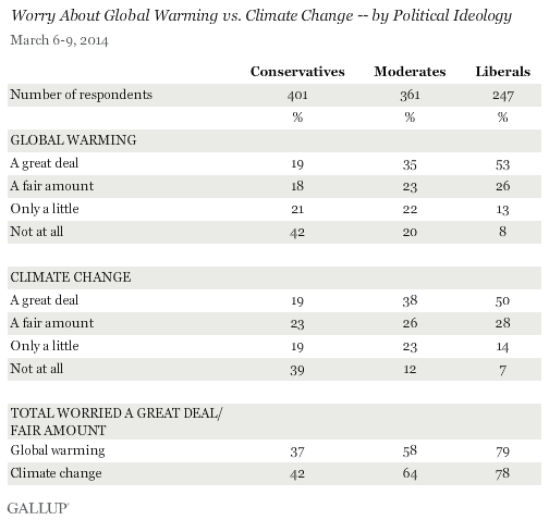 Worry About Global Warming vs. Climate Change -- by Political Ideology, March 2014