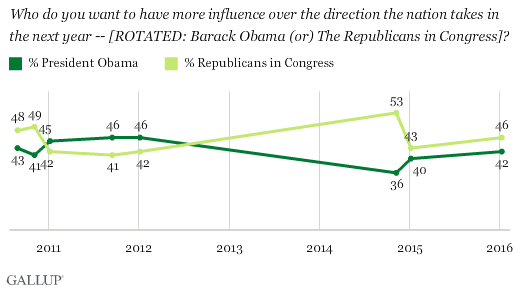 Who do you want to have more influence over the direction the nation takes in the next year -- [ROTATED: Barack Obama (or) The Republicans in Congress]?