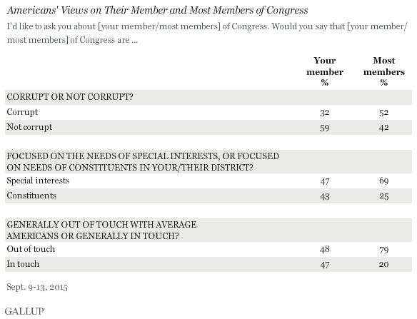 Record Number of Americans Believe Congress is Corrupt