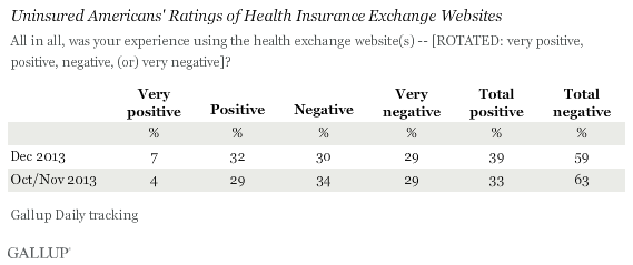 Uninsured Americans' Ratings of Health Insurance Exchange Websites