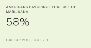 Americans Favoring Legal Use of Marijuana