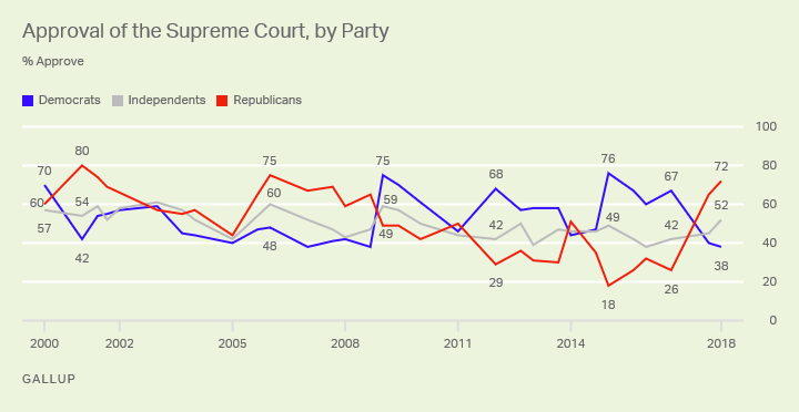 Line graph: Approval of the Supreme Court, by Party, 2000-2018 trend, 72% Republicans, 52% independents, 38% Democrats approve