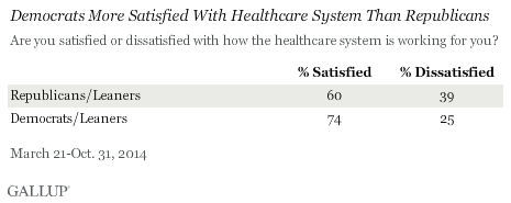 Democrats More Satisfied With Healthcare System Than Republicans, 2014 results