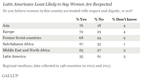 Latin Americans Least Likely to Say Women Are Respected