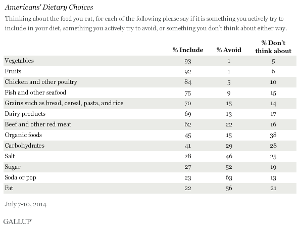 Americans' Dietary Choices