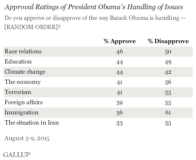Approval Ratings of President Obama's Handling of Issues