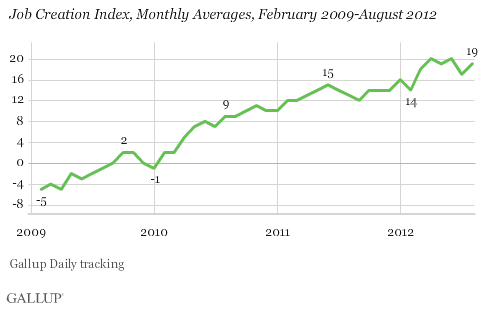 Job Creation Index, Monthly Averages, February 2009-August 2012