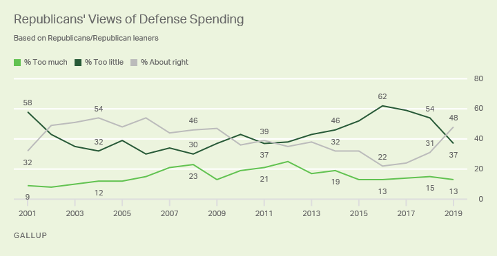 Line graph. U.S. Republicans’ views of national defense spending since 2001.